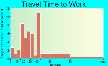 La Rue travel time to work