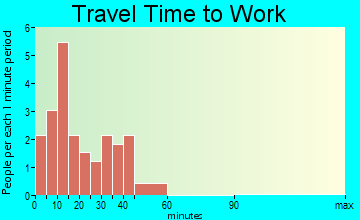 Latty travel time to work