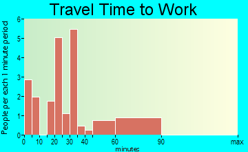 Laurelville travel time to work