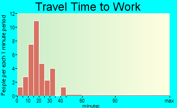 Lawrenceville travel time to work