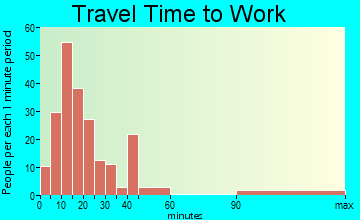 Leavittsburg travel time to work - commute