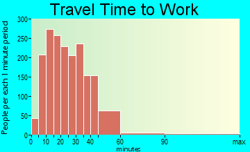 Lebanon travel time to work - commute