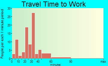 Leesburg travel time to work