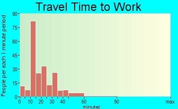 Leetonia travel time to work - commute