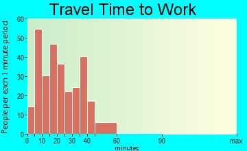 Leipsic travel time to work - commute