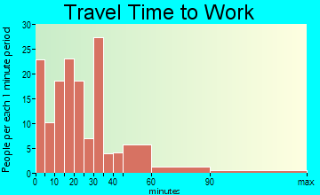 Lewisburg travel time to work