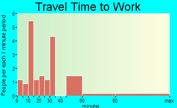 Lewisville travel time to work