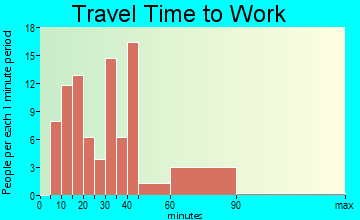 Bradbury travel time to work - commute