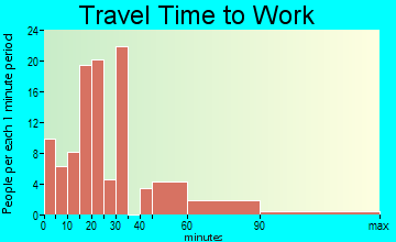 Liberty Center travel time to work - commute