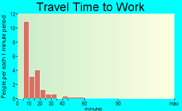 Limaville travel time to work