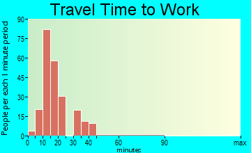 Lincoln Heights travel time to work - commute