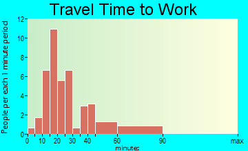 Lindsey travel time to work