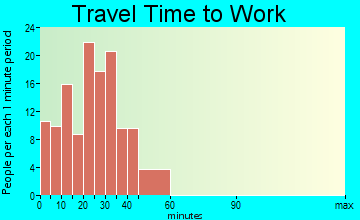 Lithopolis travel time to work