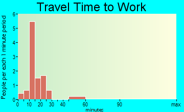 Lockington travel time to work