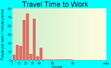 Lockland travel time to work