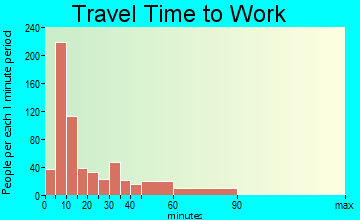 Logan travel time to work - commute