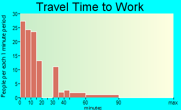 Logan Elm Village travel time to work