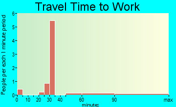 Geiger travel time to work
