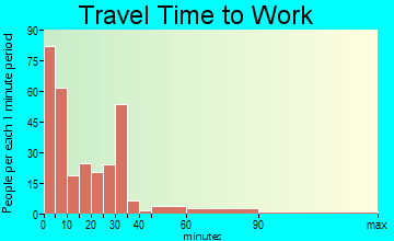 Loudonville travel time to work - commute