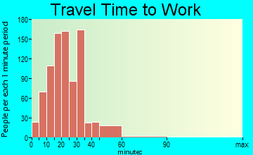 Louisville travel time to work