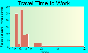 Loveland Park travel time to work