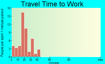Lowell travel time to work