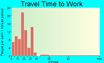 Lowellville travel time to work