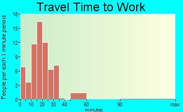 Lucas travel time to work