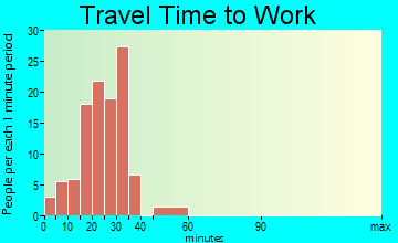 Luckey travel time to work