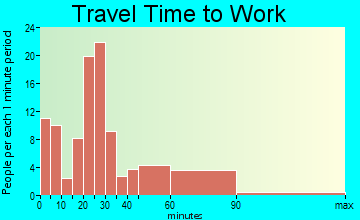 Lynchburg travel time to work