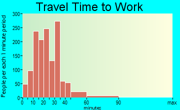 Lyndhurst travel time to work