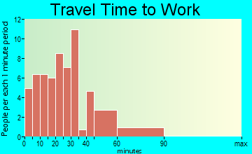 Lyons travel time to work