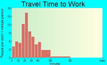 McClure travel time to work