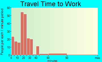 McComb travel time to work