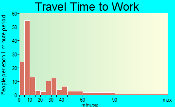 McConnelsville travel time to work - commute