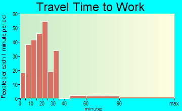 McDonald travel time to work - commute