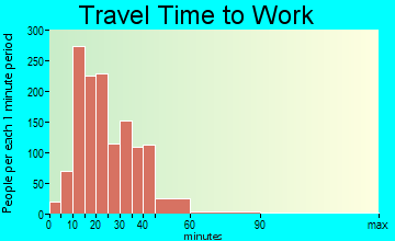 Macedonia travel time to work