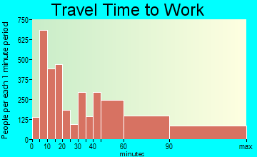Brentwood travel time to work - commute
