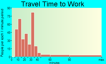 Bret Harte travel time to work