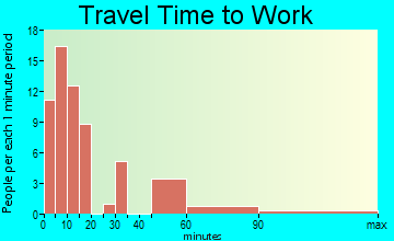 Malta travel time to work