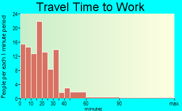Malvern travel time to work - commute