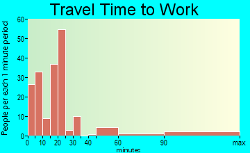 Manchester commuting: travel time to work