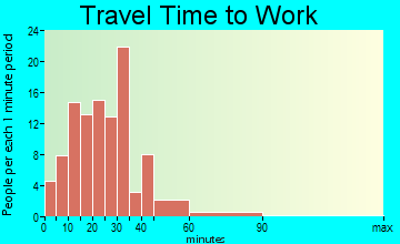 Mantua travel time to work