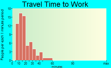 Maple Ridge travel time to work