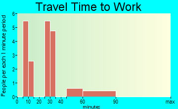 Maplewood Park travel time to work