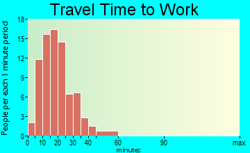 Marble Cliff travel time to work