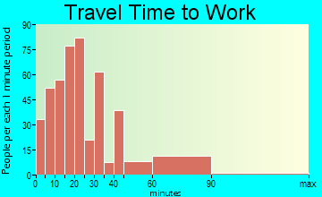 Brisbane travel time to work - commute