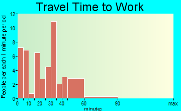 Marengo travel time to work