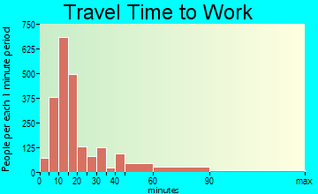 Marion travel time to work - commute
