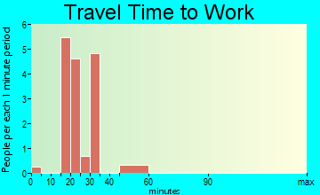 Marseilles travel time to work